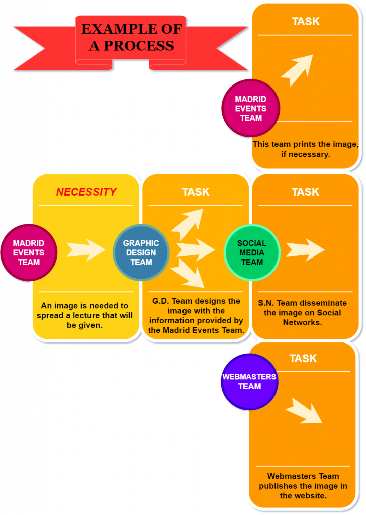 Flow Chart Example Spain Roles Organization Spanish Speakers Meta-Chapter - Movimiento Zeitgeist